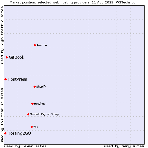 Market position of GitBook vs. HostPress vs. Hosting2GO
