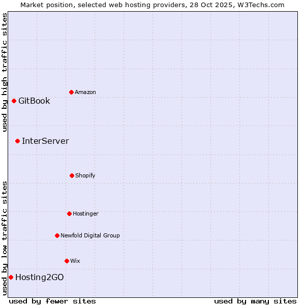 Market position of InterServer vs. GitBook vs. Hosting2GO