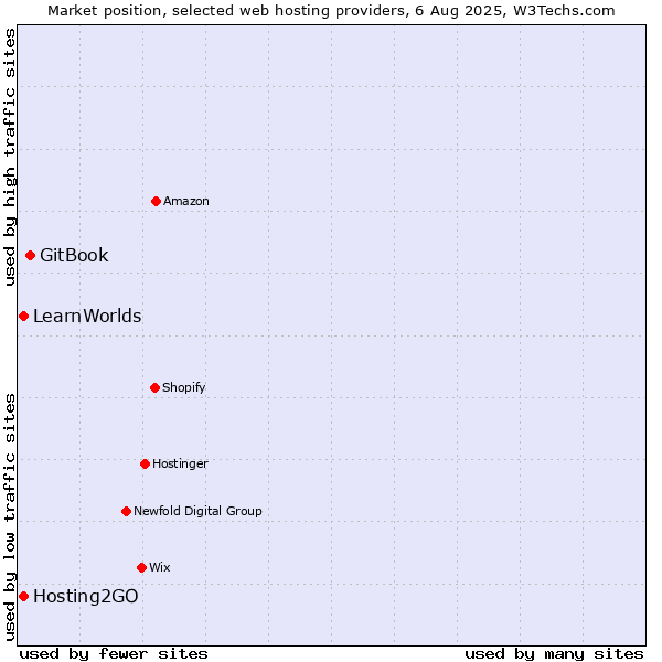 Market position of GitBook vs. Hosting2GO vs. LearnWorlds