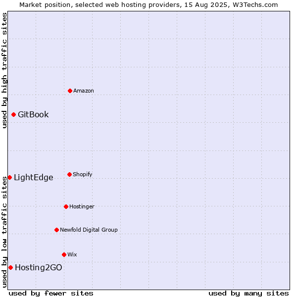 Market position of GitBook vs. Hosting2GO vs. LightEdge