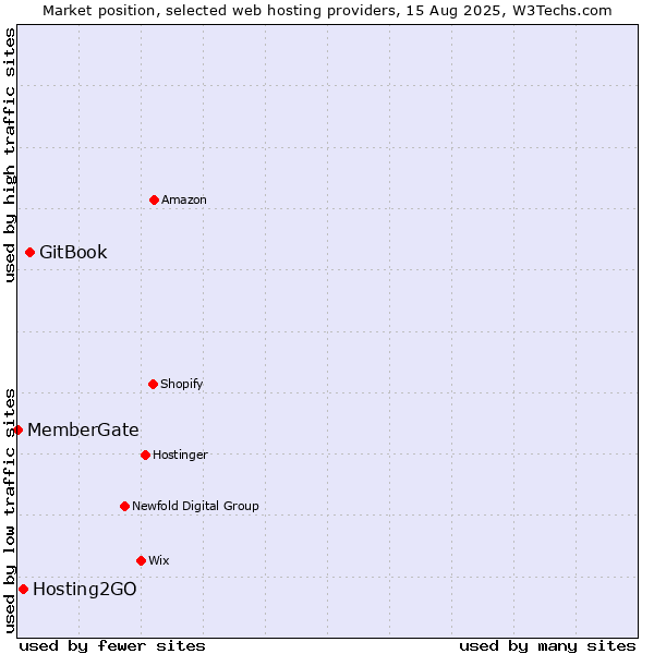 Market position of GitBook vs. Hosting2GO vs. MemberGate