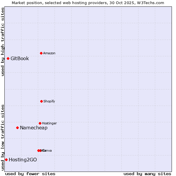 Market position of Namecheap vs. GitBook vs. Hosting2GO