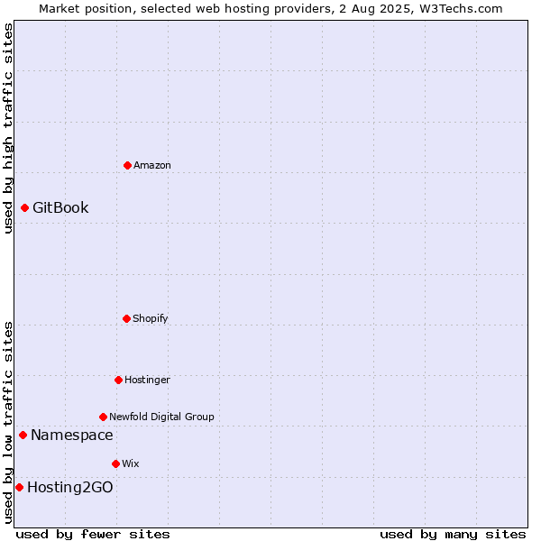 Market position of GitBook vs. Namespace vs. Hosting2GO