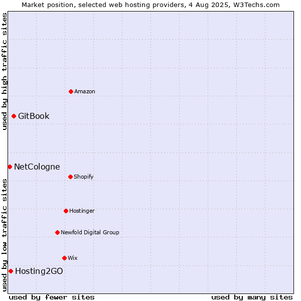 Market position of GitBook vs. Hosting2GO vs. NetCologne