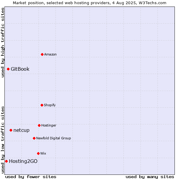 Market position of netcup vs. GitBook vs. Hosting2GO