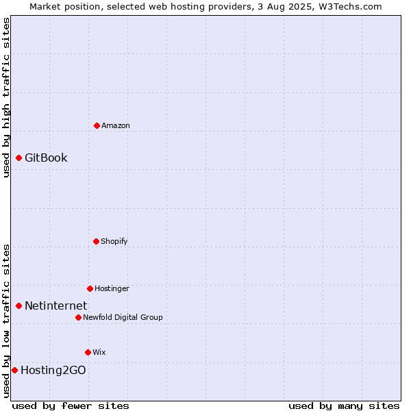 Market position of Netinternet vs. GitBook vs. Hosting2GO