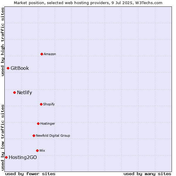 Market position of Netlify vs. GitBook vs. Hosting2GO