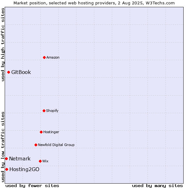 Market position of GitBook vs. Hosting2GO vs. Netmark