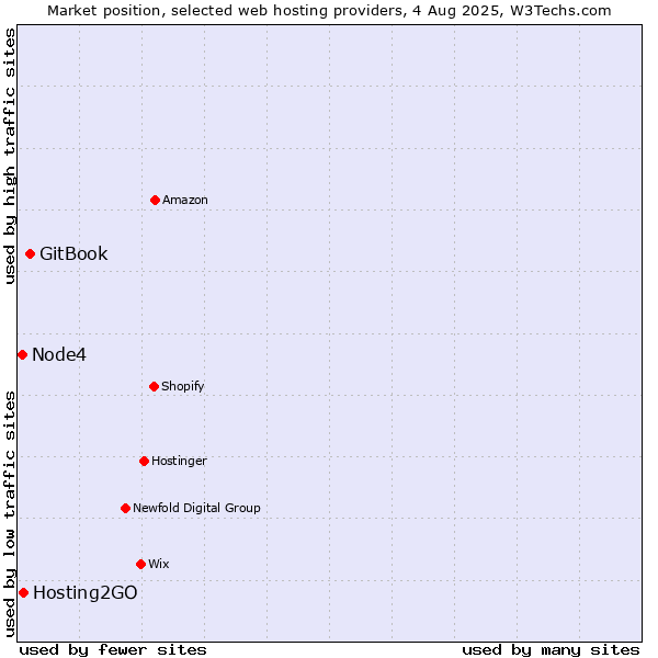 Market position of GitBook vs. Hosting2GO vs. Node4