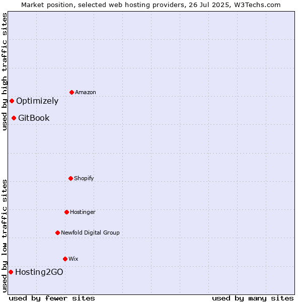 Market position of GitBook vs. Optimizely vs. Hosting2GO