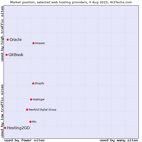 Market position of Oracle vs. GitBook vs. Hosting2GO