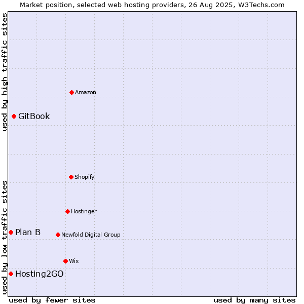 Market position of GitBook vs. Plan B vs. Hosting2GO