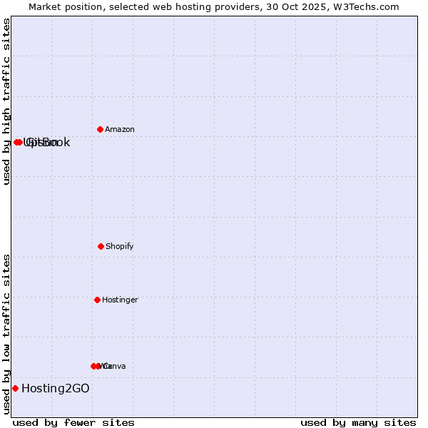 Market position of GitBook vs. Upsun vs. Hosting2GO