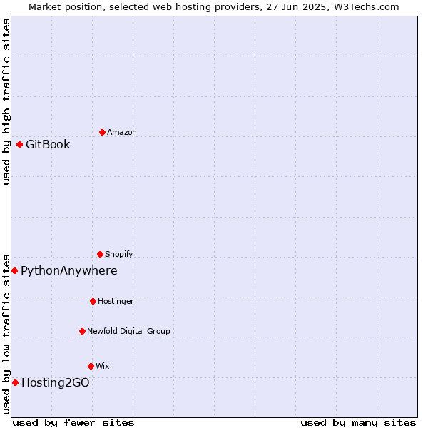 Market position of GitBook vs. Hosting2GO vs. PythonAnywhere