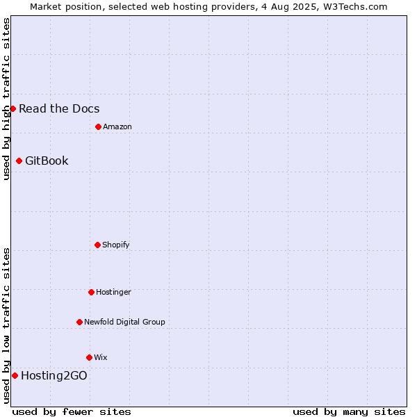 Market position of GitBook vs. Hosting2GO vs. Read the Docs