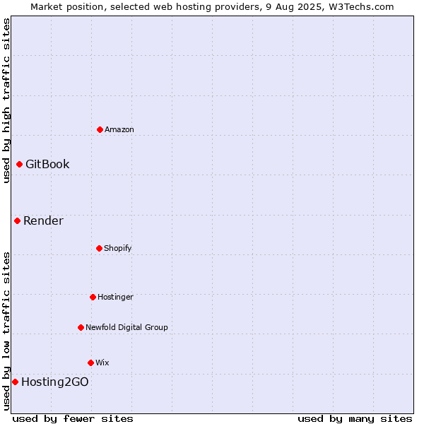 Market position of GitBook vs. Render vs. Hosting2GO