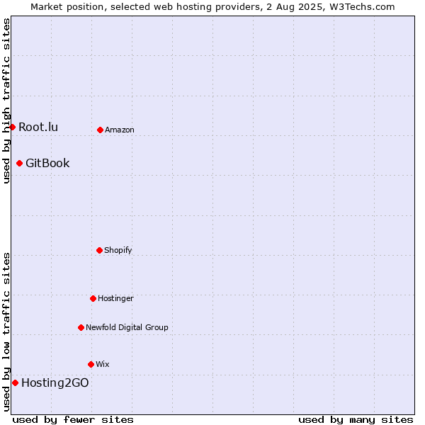 Market position of GitBook vs. Hosting2GO vs. Root.lu