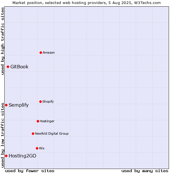 Market position of GitBook vs. Hosting2GO vs. Semplify