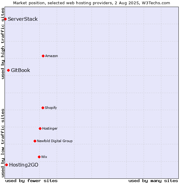 Market position of GitBook vs. Hosting2GO vs. ServerStack