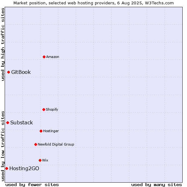 Market position of GitBook vs. Substack vs. Hosting2GO