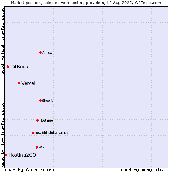 Market position of Vercel vs. GitBook vs. Hosting2GO
