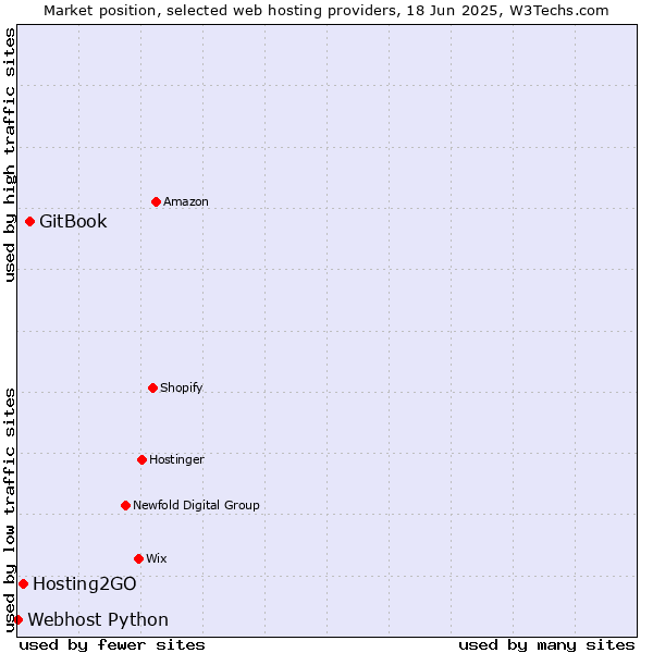 Market position of GitBook vs. Hosting2GO vs. Webhost Python