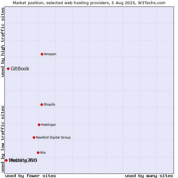Market position of GitBook vs. Hosting2GO vs. Website Pro