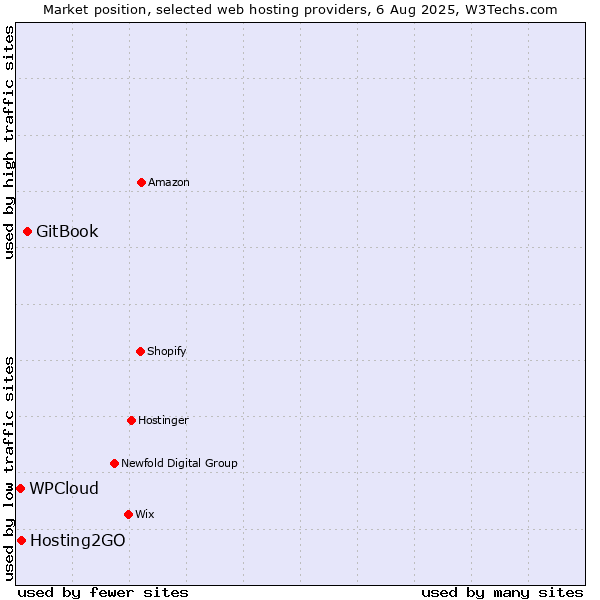 Market position of GitBook vs. Hosting2GO vs. WPCloud