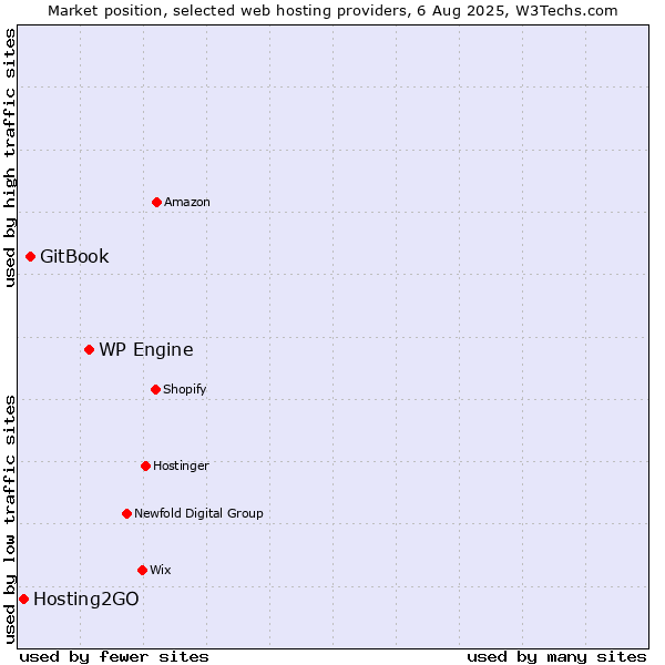 Market position of WP Engine vs. GitBook vs. Hosting2GO