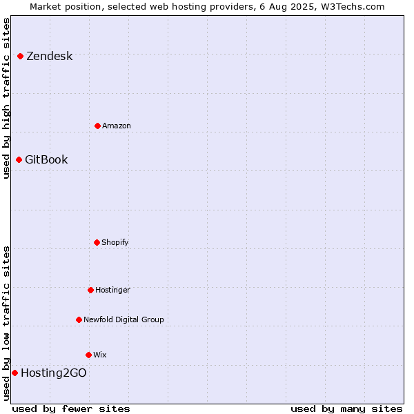 Market position of Zendesk vs. GitBook vs. Hosting2GO