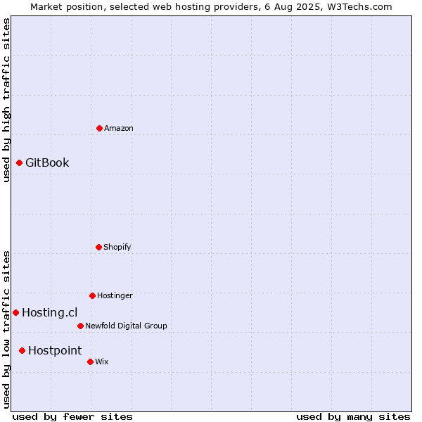 Market position of Hostpoint vs. GitBook vs. Hosting.cl