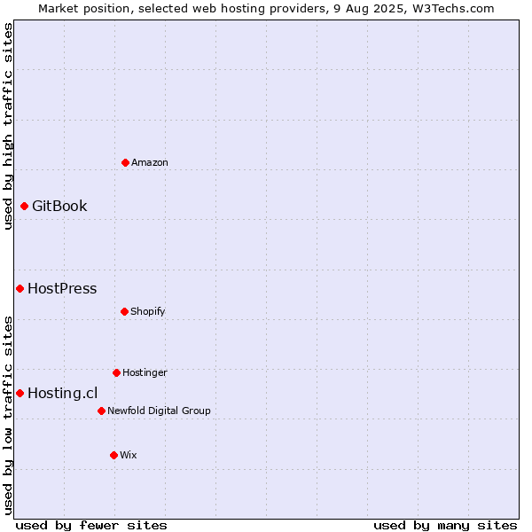 Market position of GitBook vs. Hosting.cl vs. HostPress