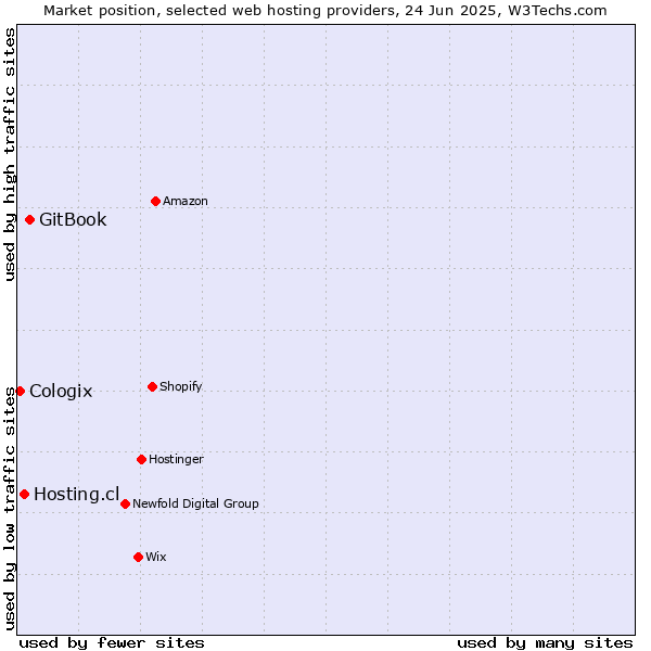 Market position of GitBook vs. Hosting.cl vs. Cologix
