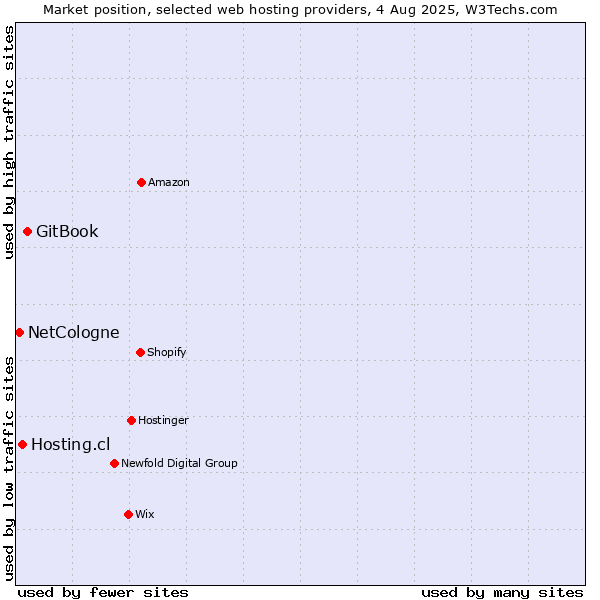 Market position of GitBook vs. Hosting.cl vs. NetCologne