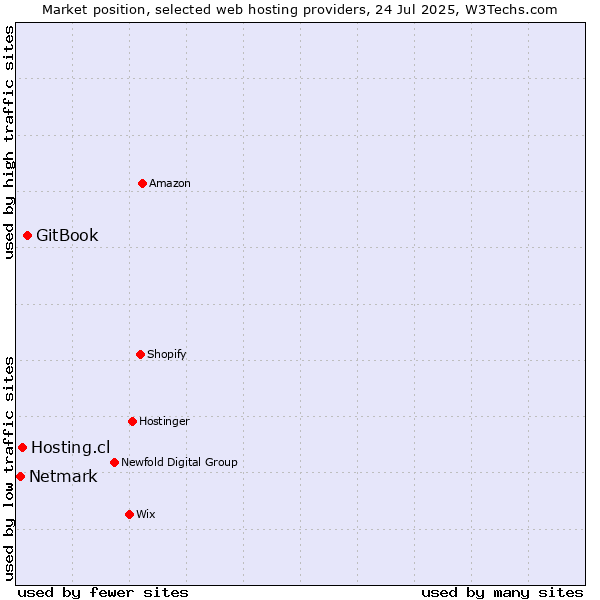 Market position of GitBook vs. Hosting.cl vs. Netmark