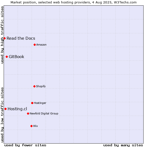 Market position of GitBook vs. Hosting.cl vs. Read the Docs
