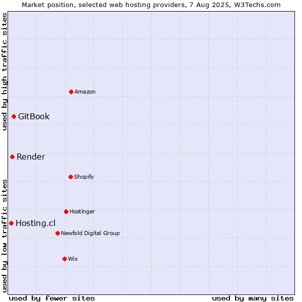 Market position of GitBook vs. Render vs. Hosting.cl