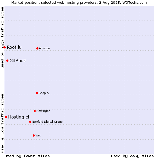Market position of GitBook vs. Hosting.cl vs. Root.lu