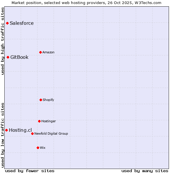 Market position of GitBook vs. Salesforce vs. Hosting.cl