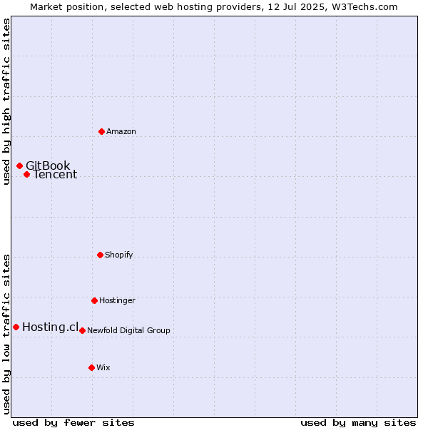 Market position of Tencent vs. GitBook vs. Hosting.cl