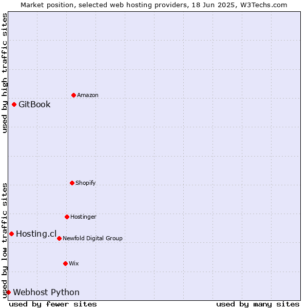 Market position of GitBook vs. Hosting.cl vs. Webhost Python