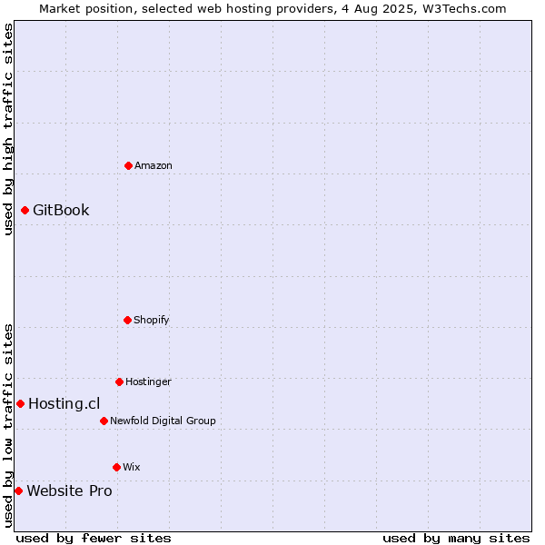 Market position of GitBook vs. Hosting.cl vs. Website Pro