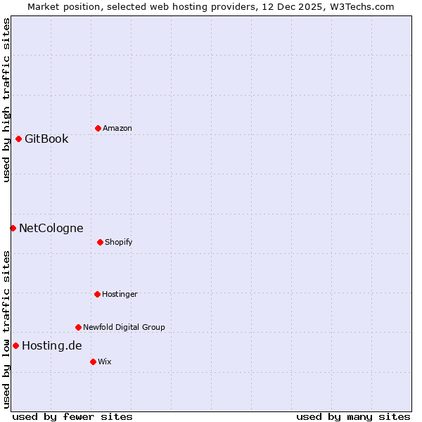 Market position of GitBook vs. Hosting.de vs. NetCologne