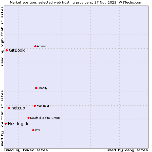 Market position of netcup vs. GitBook vs. Hosting.de
