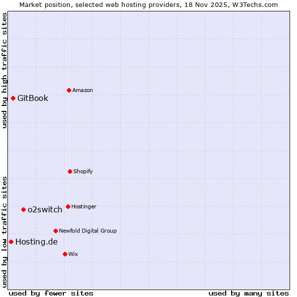 Market position of o2switch vs. GitBook vs. Hosting.de