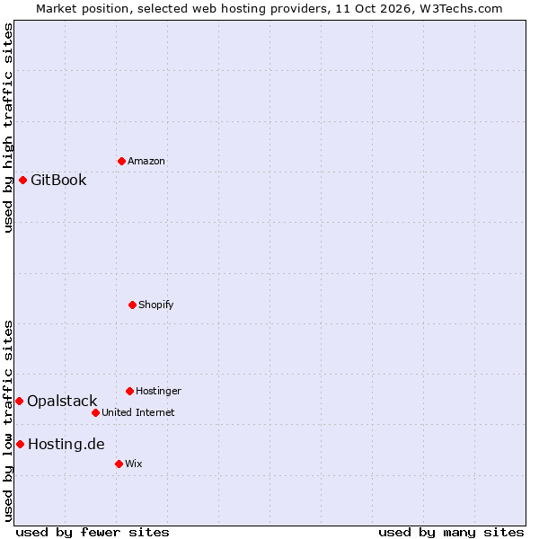 Market position of GitBook vs. Hosting.de vs. Opalstack