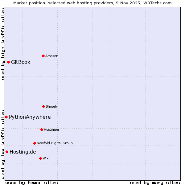 Market position of GitBook vs. Hosting.de vs. PythonAnywhere