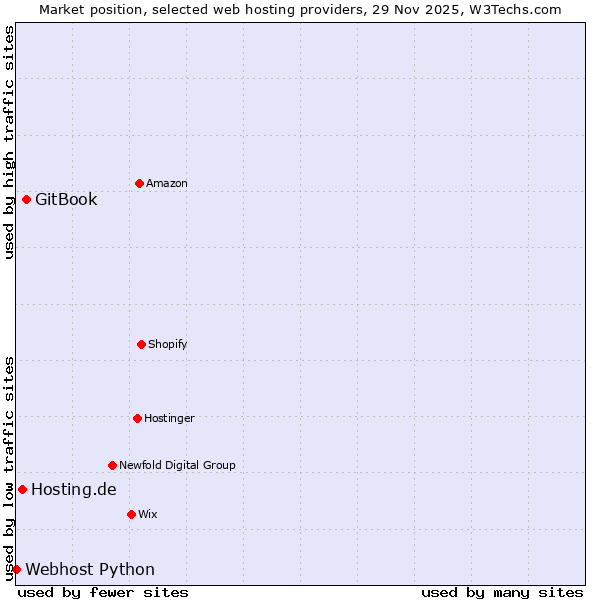 Market position of GitBook vs. Hosting.de vs. Webhost Python
