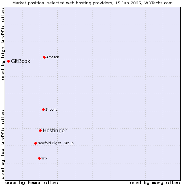 Market position of Hostinger vs. GitBook