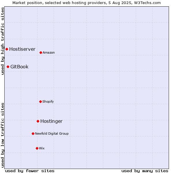 Market position of Hostinger vs. GitBook vs. Hostiserver